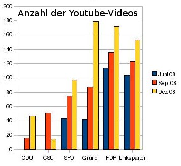 parteien_youtube_filme