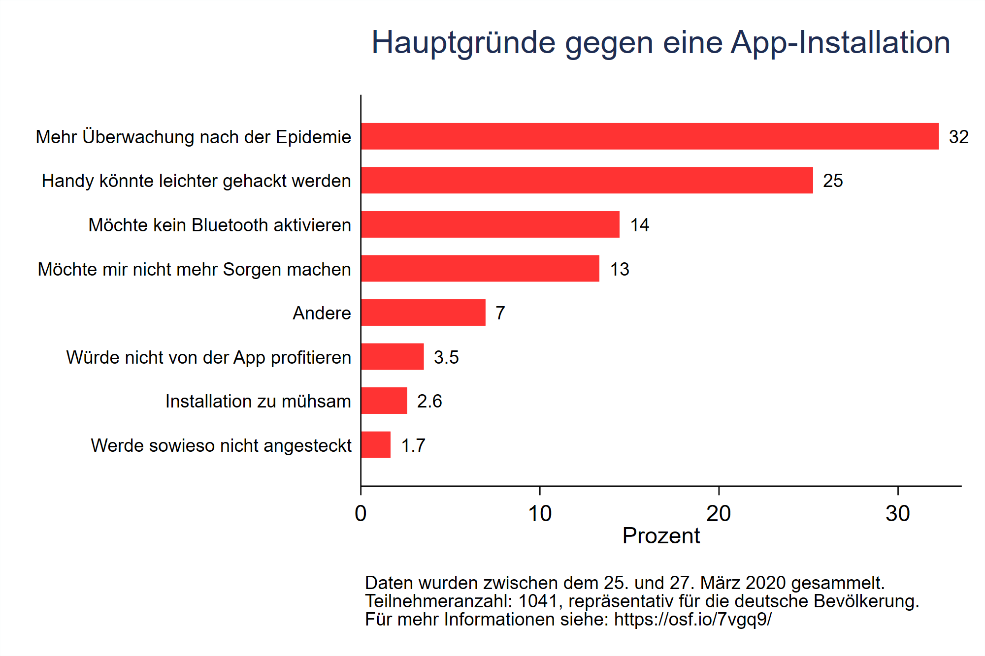 Abbildung 3: Die am häufigsten genannten Gründe gegen die Installation einer Kontaktnachverfolgungs-App (repräsentative Umfrage, Datenerhebung 25.-27. März 2020, mehr Informationen hier)