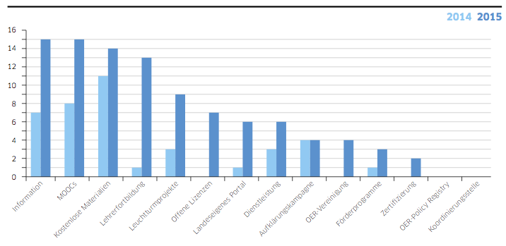 Abbildung-OER-Aktivitäten-2014-2015