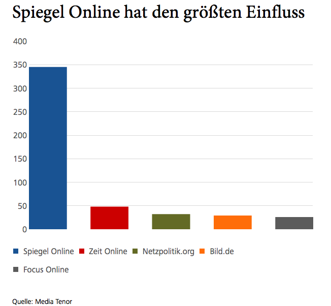 Zitate Ranking: "Spiegel", "Bild" und "SZ" wurden 2015 am häufigsten zitiert 2016-01-13 13-12-29