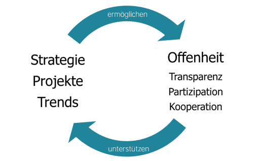 Open Data und Transparenz (Quelle: http://www.bmi.bund.de/SharedDocs/Downloads/DE/Themen/OED_Verwaltung/ModerneVerwaltung/opengovernment.pdf?__blob=publicationFile